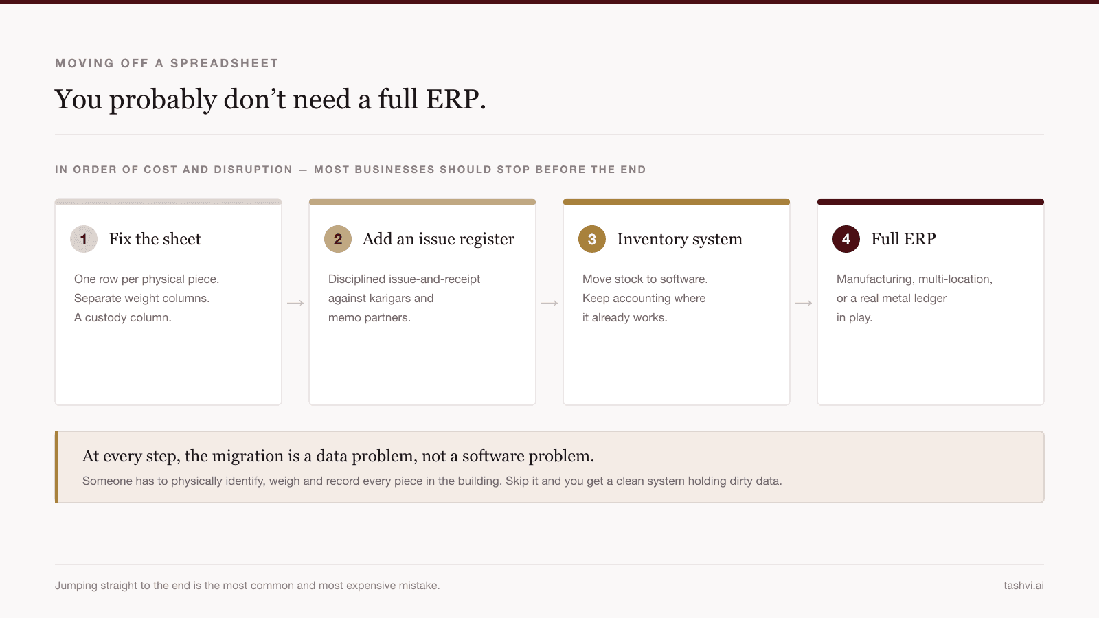 Four-step upgrade path from fixing the spreadsheet to a full jewelry ERP, in order of cost and disruption