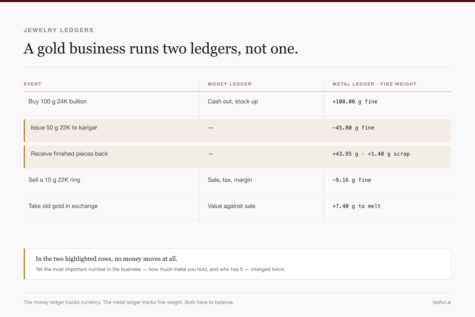 Jewelry Ledger Software: Why a Gold Business Runs Two Ledgers, Not One