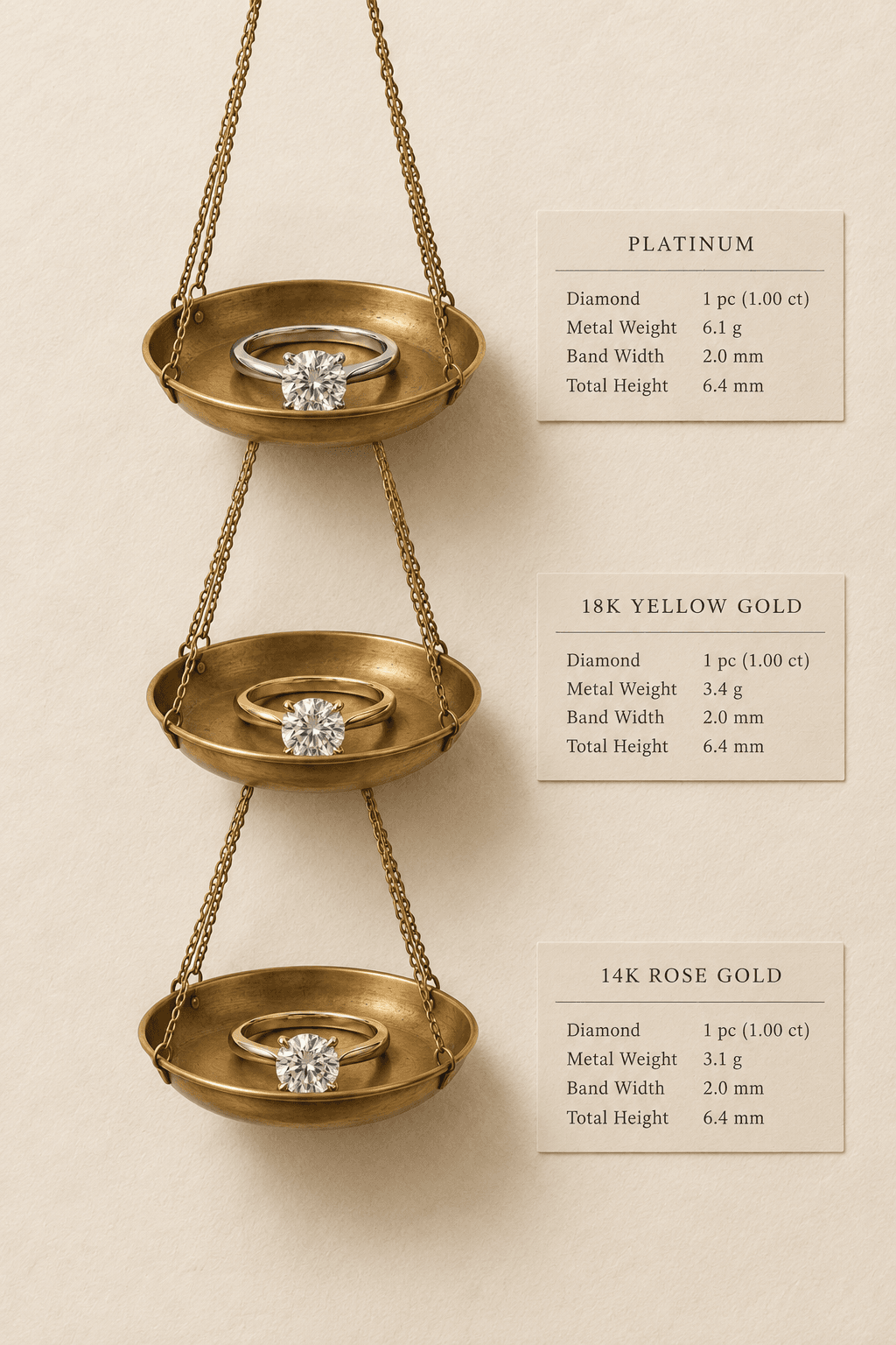 Three finished solitaires weighed against their specification cards: platinum, 18K yellow gold and 14K rose gold